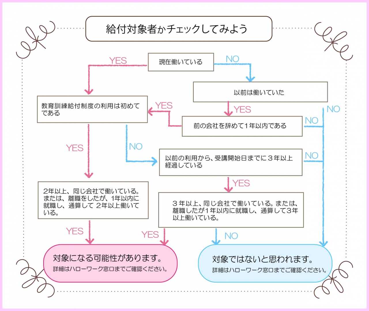 給付対象者かチェックしてみよう