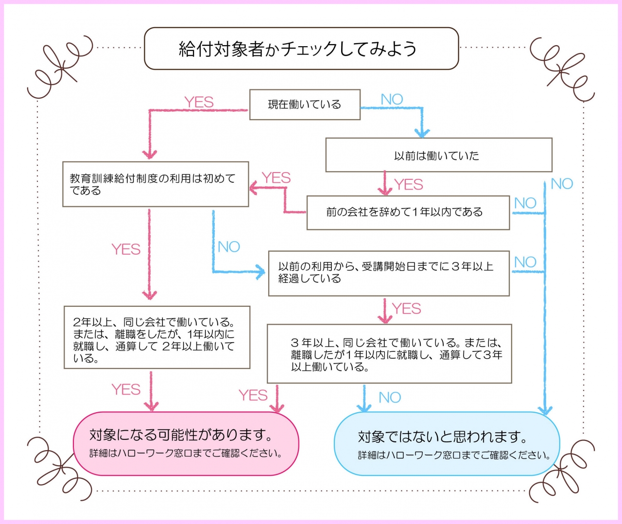 給付対象者かチェックしてみよう